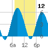 Johnson Creek Bridge tide chart for Friday, January 12, 2024