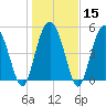 Johnson Creek Bridge tide chart for Monday, January 15, 2024