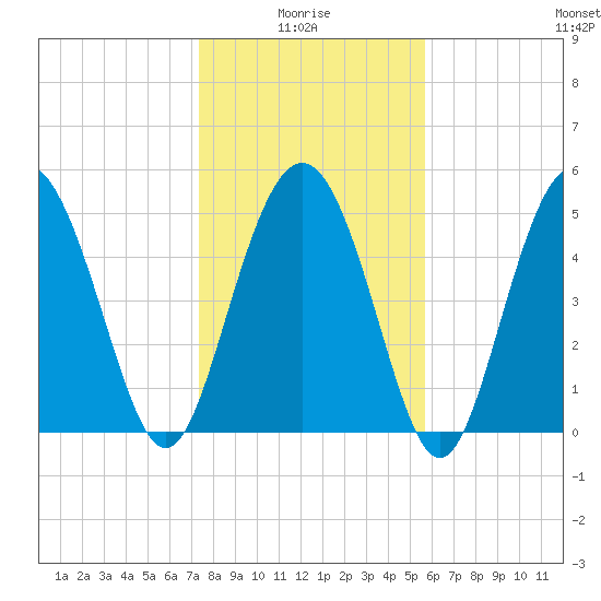 Johnson Creek Bridge tide chart for Tuesday, January 16, 2024