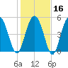 Johnson Creek Bridge tide chart for Tuesday, January 16, 2024