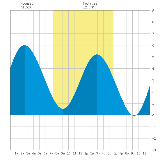 Johnson Creek Bridge tide chart for Friday, January 19, 2024