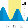 Johnson Creek Bridge tide chart for Friday, January 19, 2024