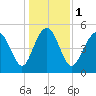 Johnson Creek Bridge tide chart for Monday, January 1, 2024