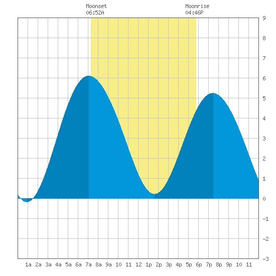 Johnson Creek Bridge tide chart for Wednesday, January 24, 2024