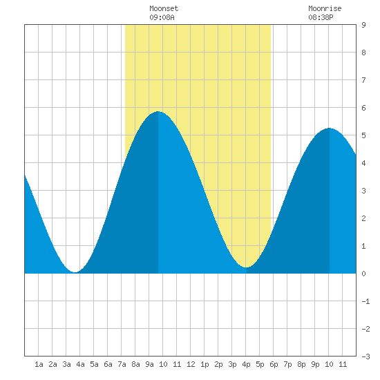 Johnson Creek Bridge tide chart for Sunday, January 28, 2024