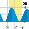 Johnson Creek Bridge tide chart for Sunday, January 28, 2024