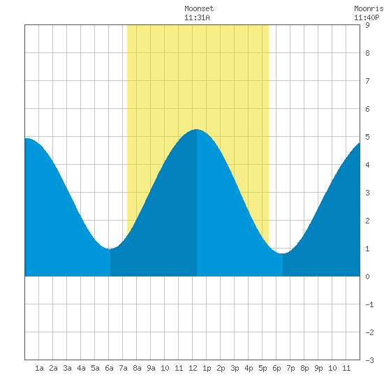 Johnson Creek Bridge tide chart for Tuesday, January 2, 2024