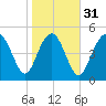 Johnson Creek Bridge tide chart for Wednesday, January 31, 2024