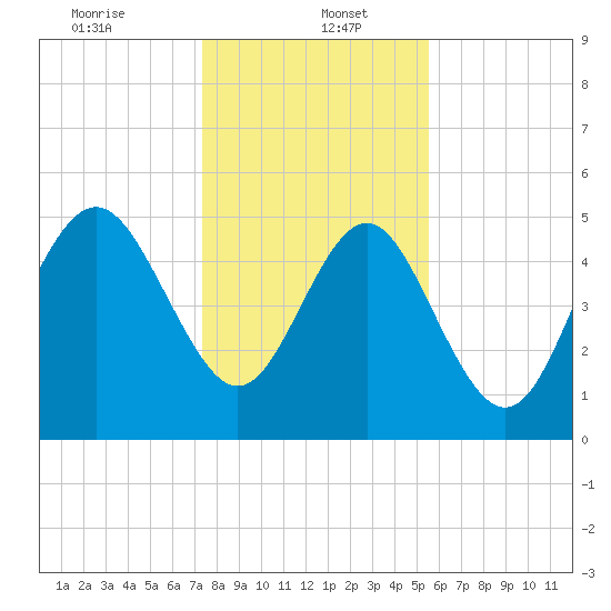 Johnson Creek Bridge tide chart for Friday, January 5, 2024