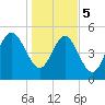 Johnson Creek Bridge tide chart for Friday, January 5, 2024
