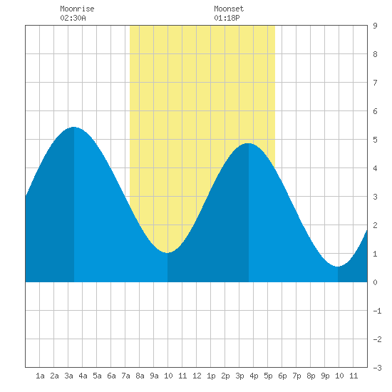 Johnson Creek Bridge tide chart for Saturday, January 6, 2024