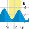 Johnson Creek Bridge tide chart for Saturday, January 6, 2024