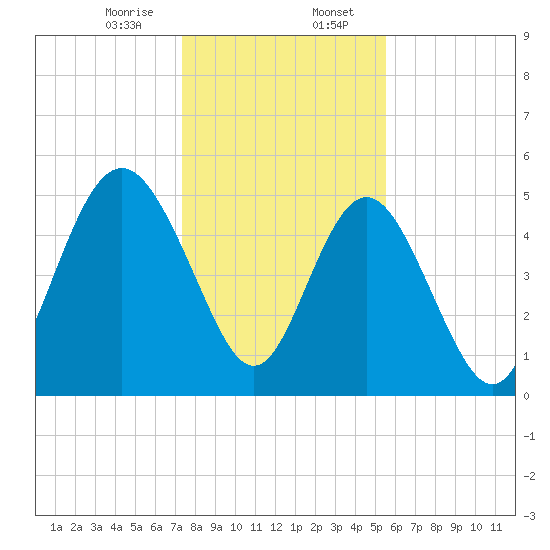 Johnson Creek Bridge tide chart for Sunday, January 7, 2024