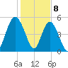 Johnson Creek Bridge tide chart for Monday, January 8, 2024