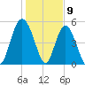 Johnson Creek Bridge tide chart for Tuesday, January 9, 2024
