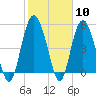 Johnson Creek Bridge tide chart for Saturday, February 10, 2024