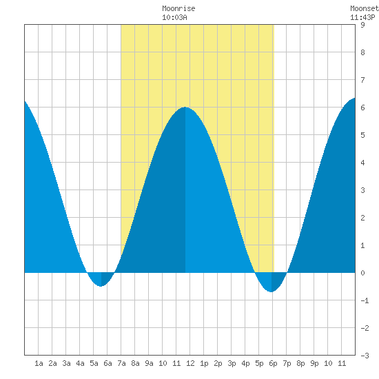 Johnson Creek Bridge tide chart for Wednesday, February 14, 2024