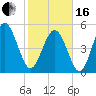 Johnson Creek Bridge tide chart for Friday, February 16, 2024