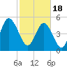 Johnson Creek Bridge tide chart for Sunday, February 18, 2024