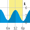 Johnson Creek Bridge tide chart for Thursday, February 1, 2024