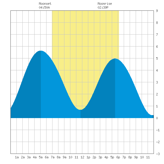 Johnson Creek Bridge tide chart for Tuesday, February 20, 2024