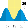 Johnson Creek Bridge tide chart for Tuesday, February 20, 2024
