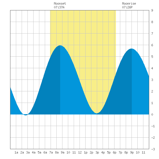 Johnson Creek Bridge tide chart for Sunday, February 25, 2024