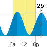Johnson Creek Bridge tide chart for Sunday, February 25, 2024
