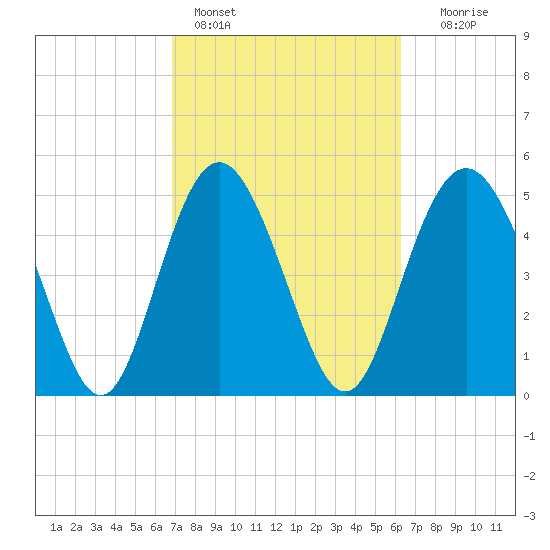 Johnson Creek Bridge tide chart for Monday, February 26, 2024