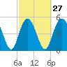 Johnson Creek Bridge tide chart for Tuesday, February 27, 2024