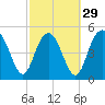 Johnson Creek Bridge tide chart for Thursday, February 29, 2024