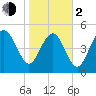 Johnson Creek Bridge tide chart for Friday, February 2, 2024