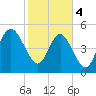 Johnson Creek Bridge tide chart for Sunday, February 4, 2024
