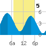 Johnson Creek Bridge tide chart for Monday, February 5, 2024