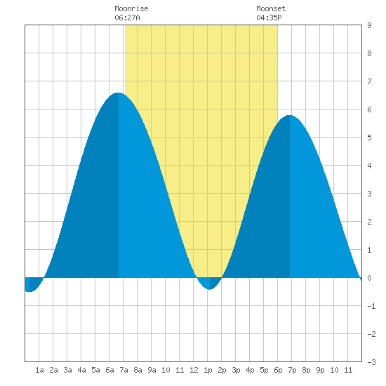 Johnson Creek Bridge tide chart for Thursday, February 8, 2024