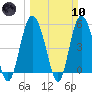 Johnson Creek Bridge tide chart for Sunday, March 10, 2024