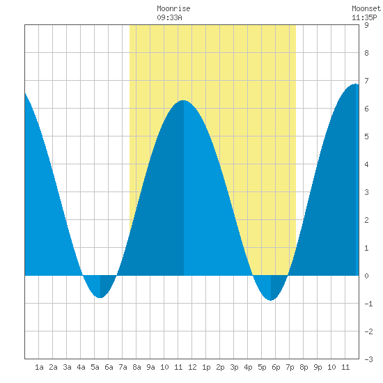 Johnson Creek Bridge tide chart for Wednesday, March 13, 2024