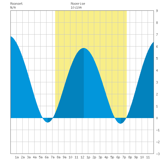 Johnson Creek Bridge tide chart for Thursday, March 14, 2024