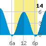 Johnson Creek Bridge tide chart for Thursday, March 14, 2024