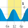 Johnson Creek Bridge tide chart for Friday, March 1, 2024