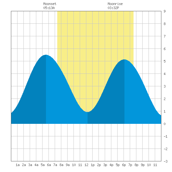 Johnson Creek Bridge tide chart for Wednesday, March 20, 2024