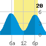 Johnson Creek Bridge tide chart for Wednesday, March 20, 2024