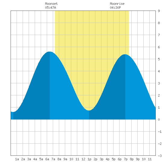 Johnson Creek Bridge tide chart for Thursday, March 21, 2024