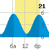 Johnson Creek Bridge tide chart for Thursday, March 21, 2024
