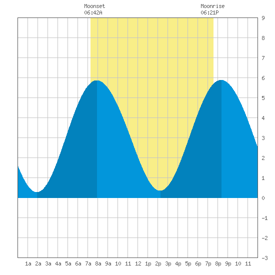 Johnson Creek Bridge tide chart for Saturday, March 23, 2024