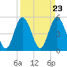 Johnson Creek Bridge tide chart for Saturday, March 23, 2024