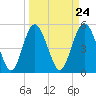 Johnson Creek Bridge tide chart for Sunday, March 24, 2024