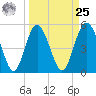 Johnson Creek Bridge tide chart for Monday, March 25, 2024