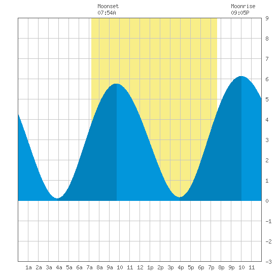 Johnson Creek Bridge tide chart for Tuesday, March 26, 2024