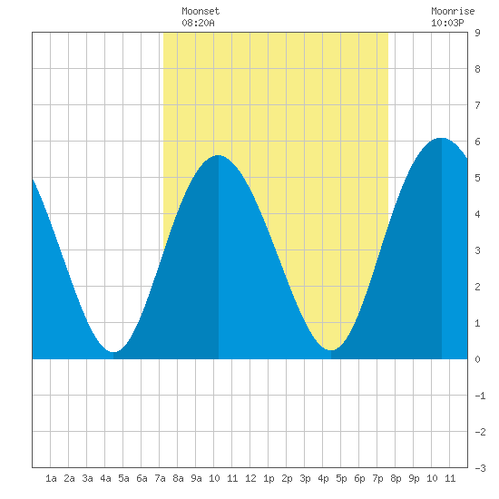 Johnson Creek Bridge tide chart for Wednesday, March 27, 2024